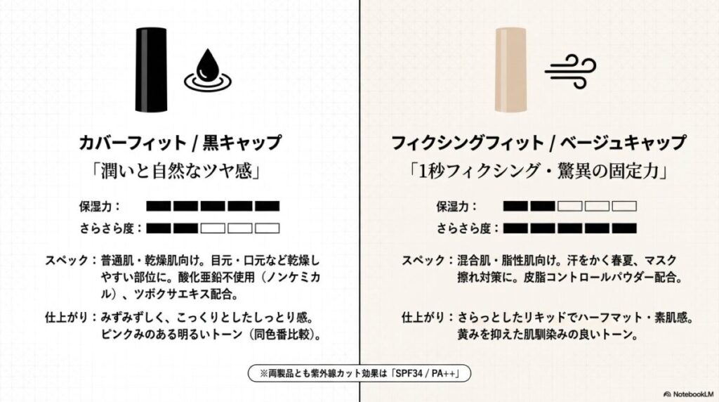 黒キャップのフィットとベージュキャップのフィックスの機能比較。